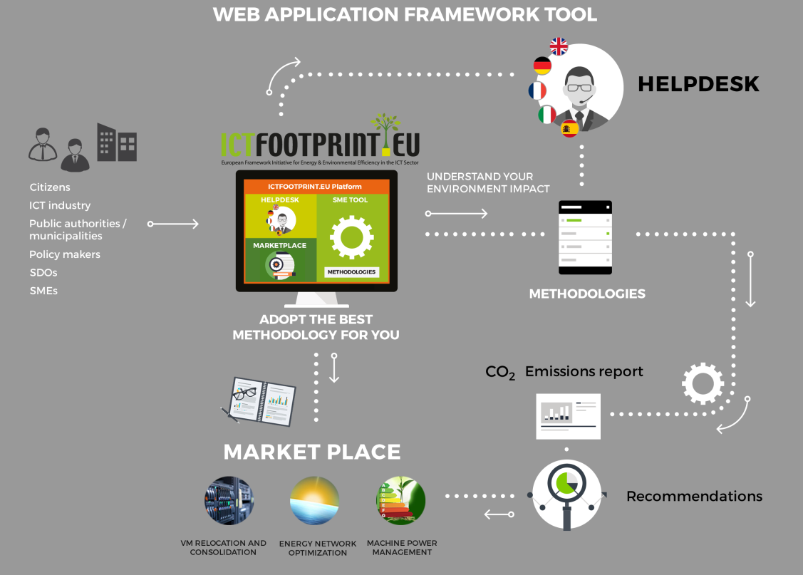 Web Application Framework Tool of ICTFOOTPRINT.eu